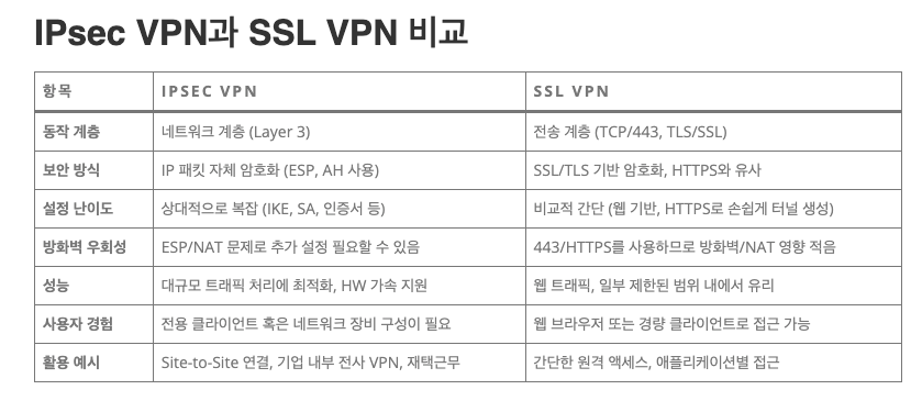 VPN 작동 원리부터 종류까지 알아보기! IPSec과 SSL VPN 동작원리 차이점