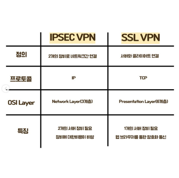 VPN 작동 원리부터 종류까지 알아보기! IPSec과 SSL VPN 동작원리 차이점