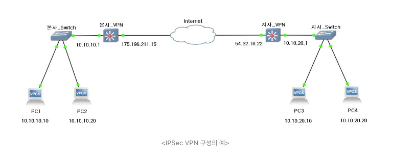 VPN 작동 원리부터 종류까지 알아보기! IPSec과 SSL VPN 동작원리 차이점
