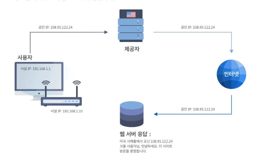 VPN 작동 원리부터 종류까지 알아보기! IPSec과 SSL VPN 동작원리 차이점