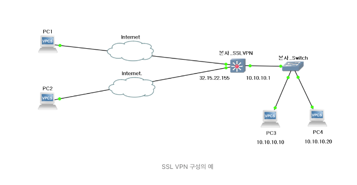 VPN 작동 원리부터 종류까지 알아보기! IPSec과 SSL VPN 동작원리 차이점